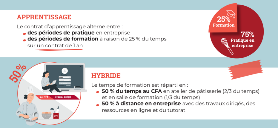 Infographie CAP Pâtissier Hybride - Apprentissage hybride
