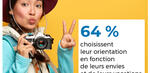 64 % des jeunes choisissent leur orientation en fonction de leurs envies et de leurs vocations